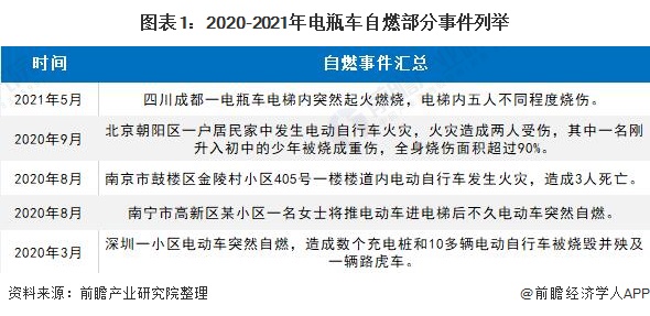 电瓶车自燃事故频发，电动车电池还有前景吗？